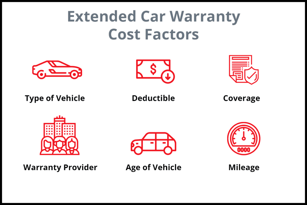 infographic using red icons to represent six of the main factors in the cost of a car warranty 