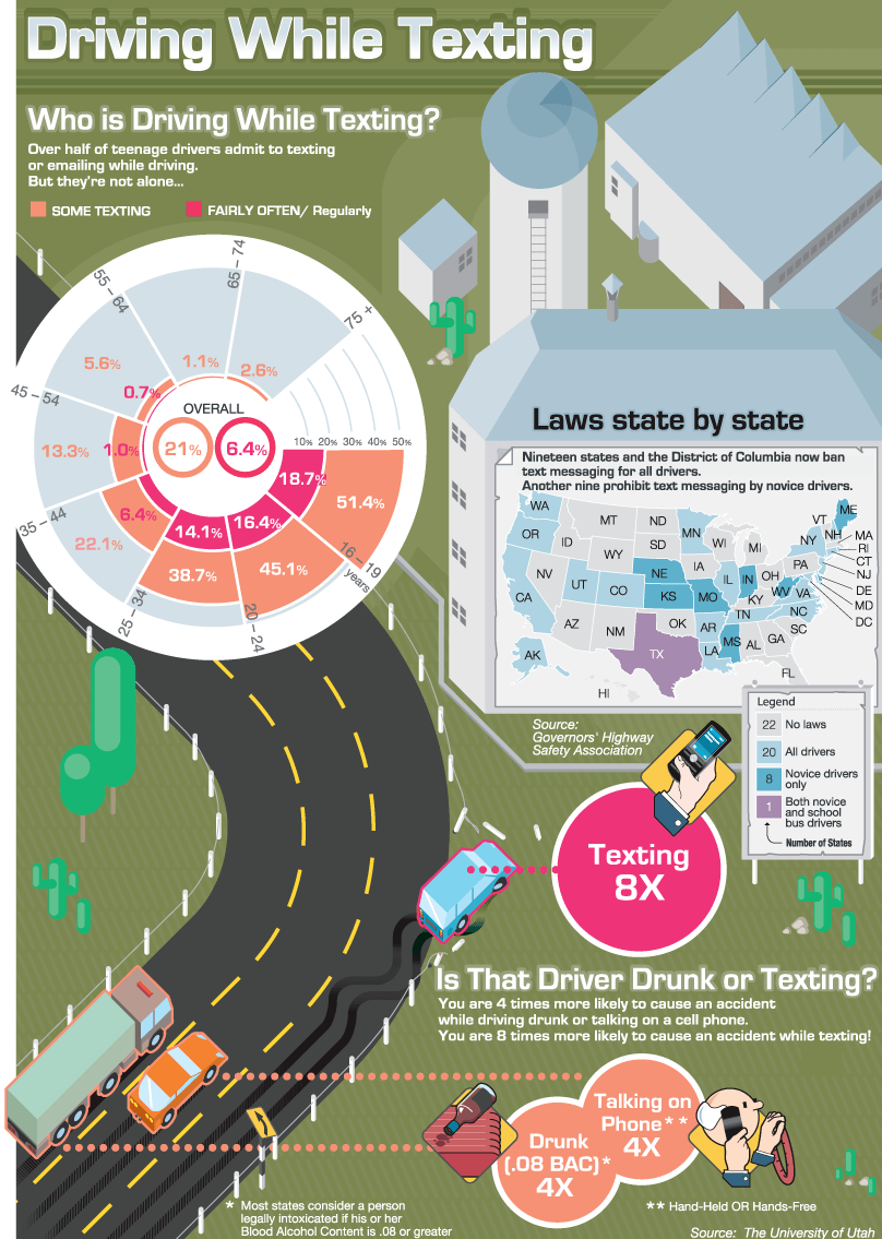 Texting while Driving